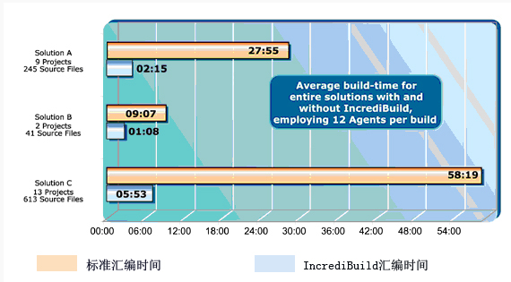 標(biāo)準(zhǔn)匯編時間與IncrediBuild匯編時間對比圖